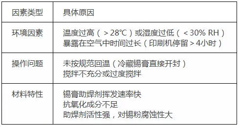 锡膏容易发干怎么办？(图1)