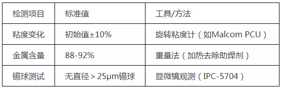 锡膏容易发干怎么办？(图2)