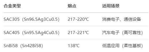 BGA封装锡膏选型指南(图1)
